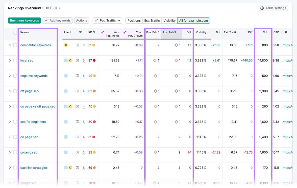 Rankings overview 表格列出关键词,突出显示排名、可见度、预估流量和搜索量列。