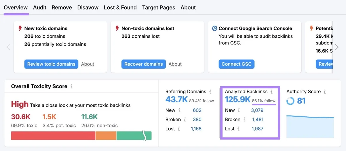 “Analyzed Backlinks”显示某域名反向链接总数以及 follow 与 nofollow 的占比。