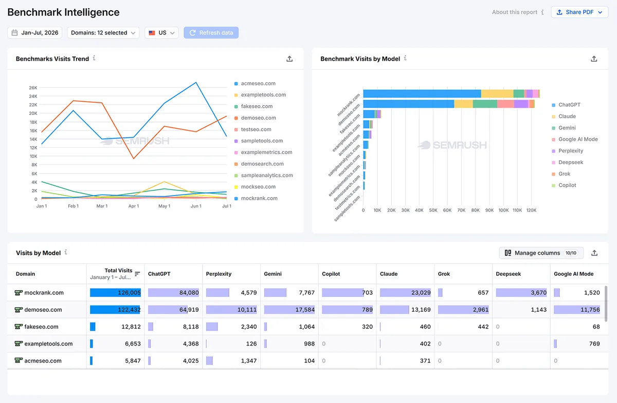 Semrush Enterprise Benchmark Intelligence 对比各域名和 AI 模型的 AI 访问量
