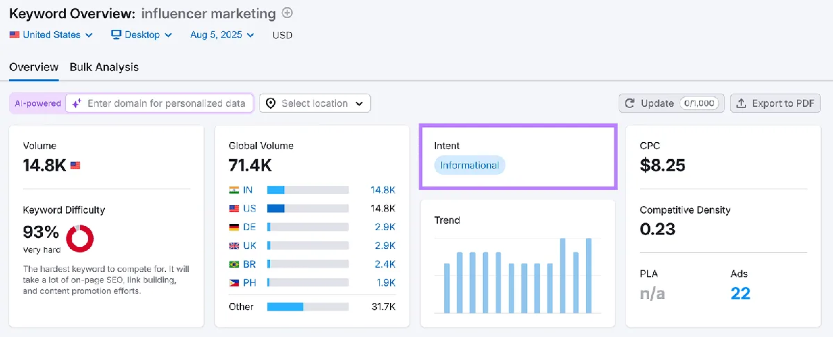 Keyword Overview 中“influencer marketing”的报告，意图显示为“Informational”。