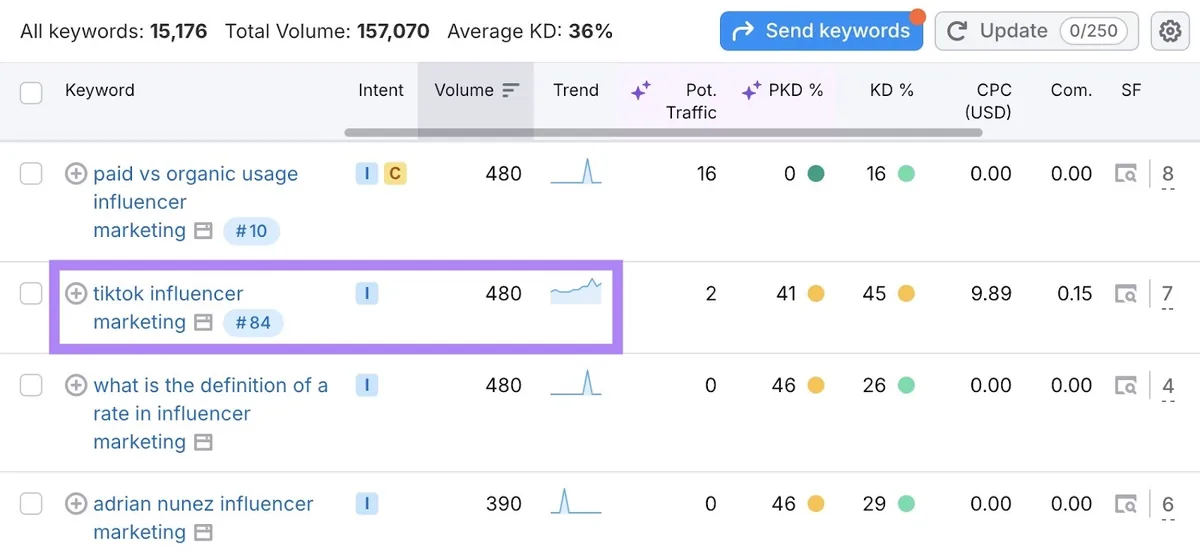 Keyword Magic Tool 上高亮具有持续搜索需求的关键词“tiktok influencer marketing”。