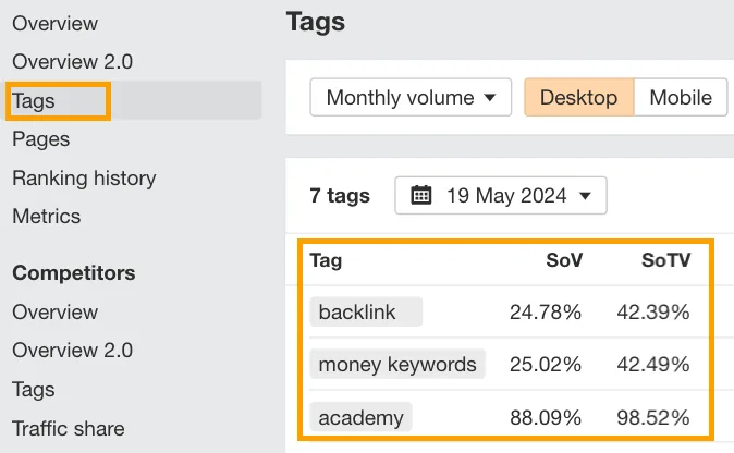 Ahrefs Rank Tracker 中 Tags 报告的示例