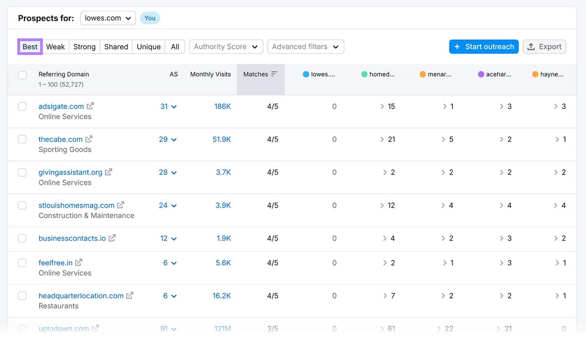 Semrush Backlink Gap 报告显示 lowes.com 的最佳链接建设潜在客户
