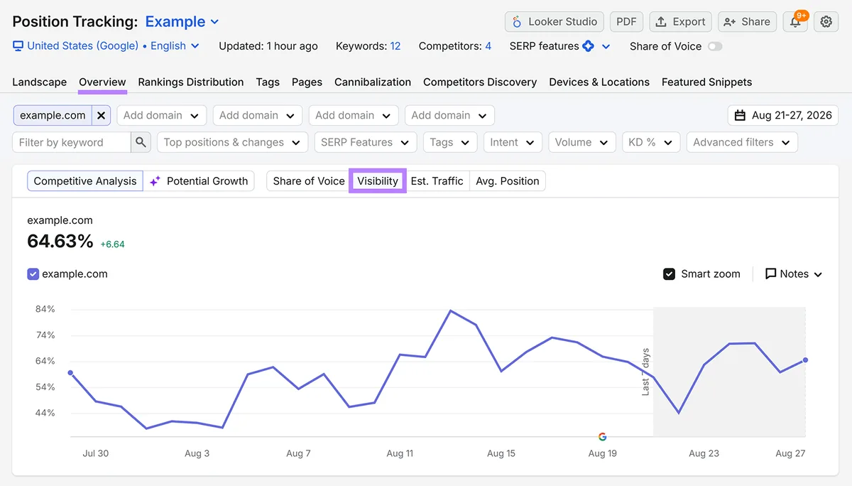 Semrush Position Tracking 概览显示 example.com 的搜索可见度随时间保持在 64.63%