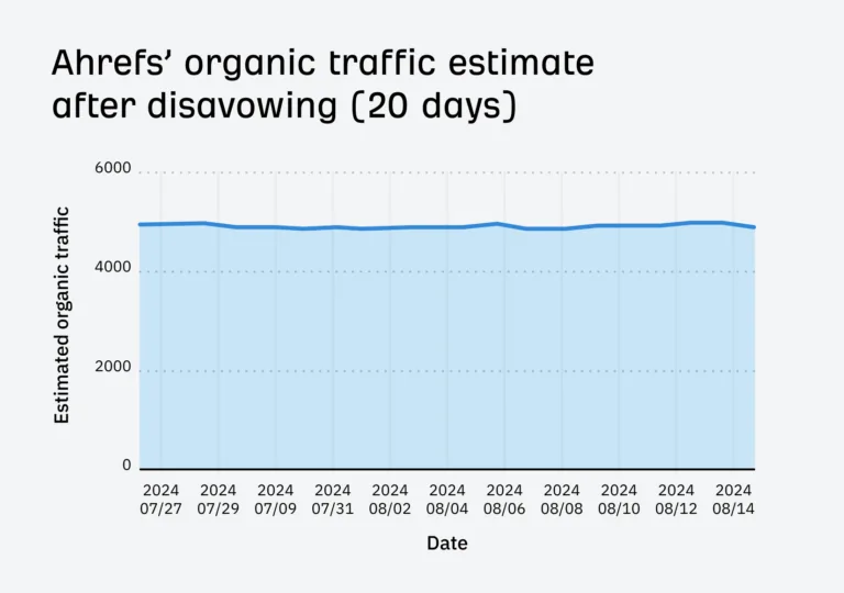 我们 SEO 定价博文在拒绝(disavow)后的 Ahrefs 有机流量趋势