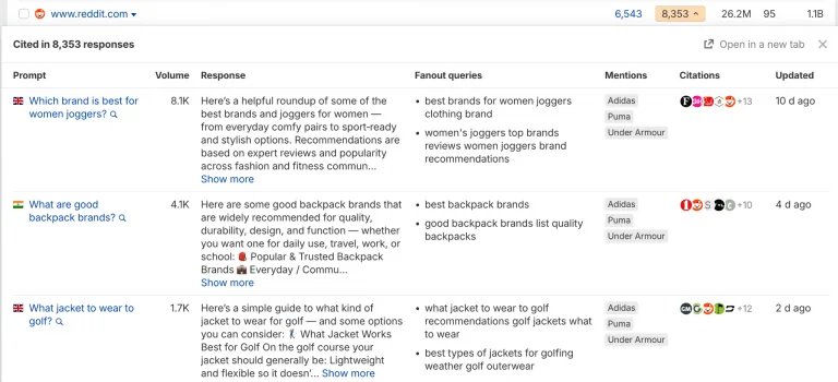 表格显示 Reddit 搜索引用情况,含 3 个查询:women joggers brands(搜索量 8.1K)、backpack brands(4.1K)和 golf jackets(1.7K),包含回答与提及。