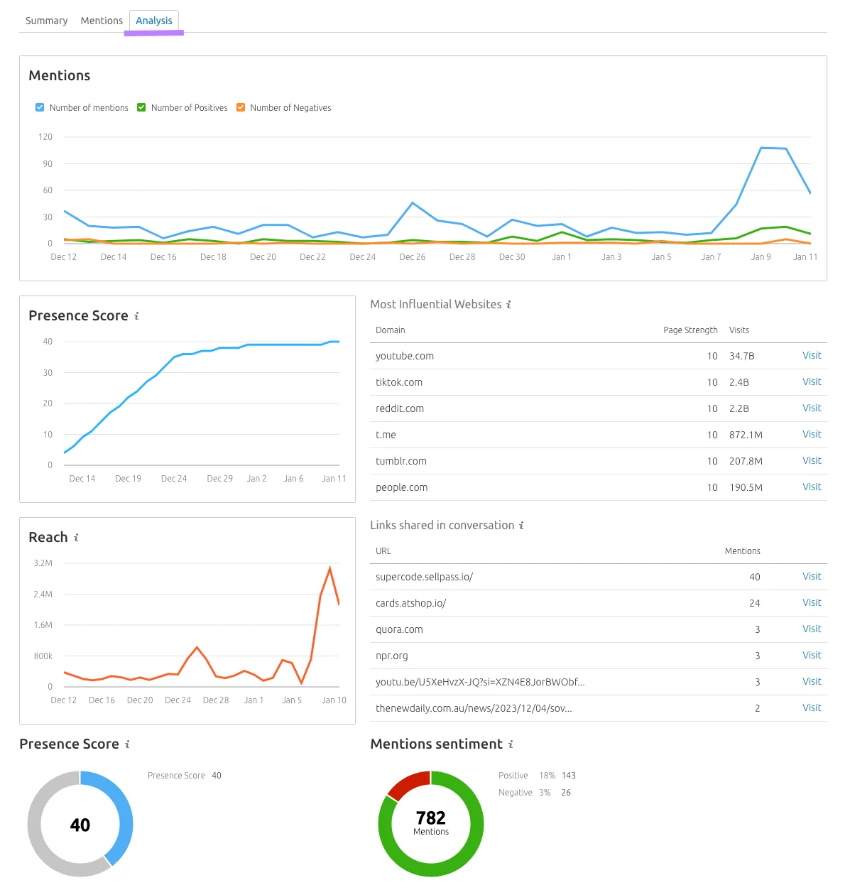 Media Monitoring 应用中的“Analysis”仪表盘