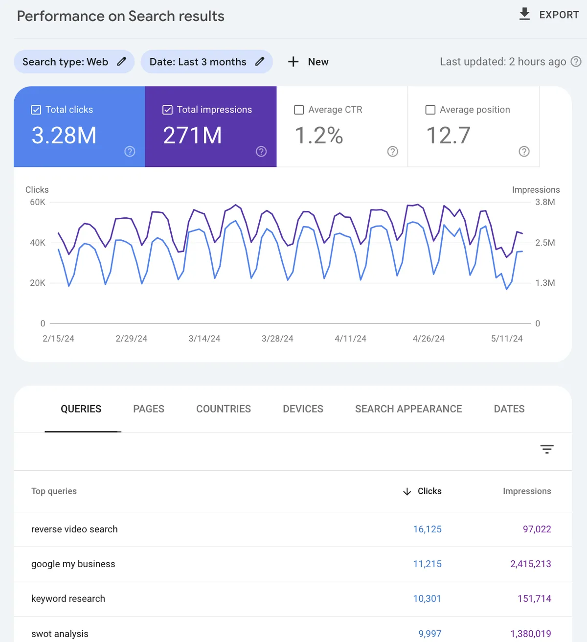Google Search Console 搜索结果效果图表和查询列表