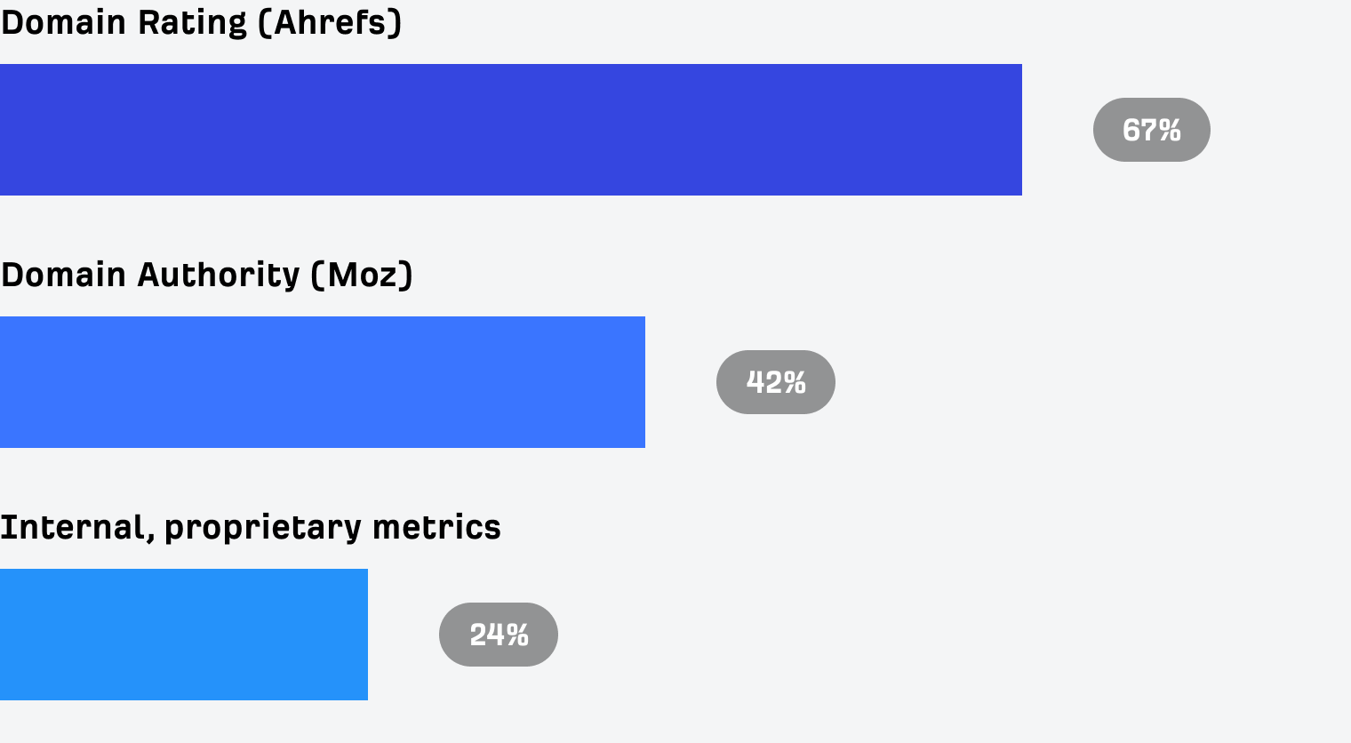 一张来自 State of Link Building Report 的图表,展示流行的权威性指标