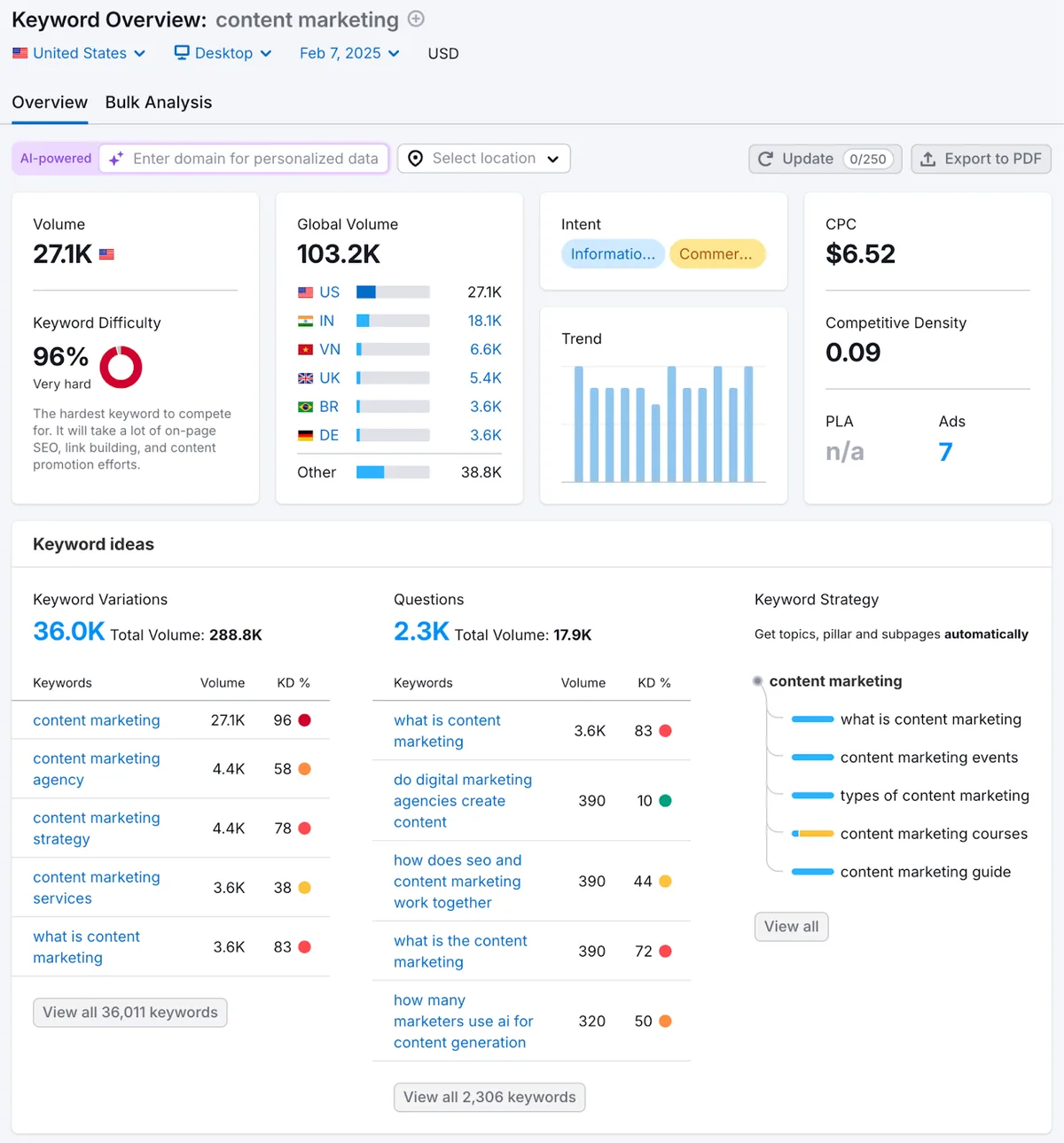 Keyword Overview 展示搜索量、搜索意图、搜索趋势等指标及其他关键词创意。