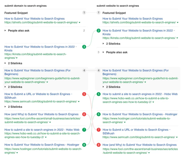 “submit domain to search engines” 和 “submit website to search engines” 的大多数排名靠前页面是相同的