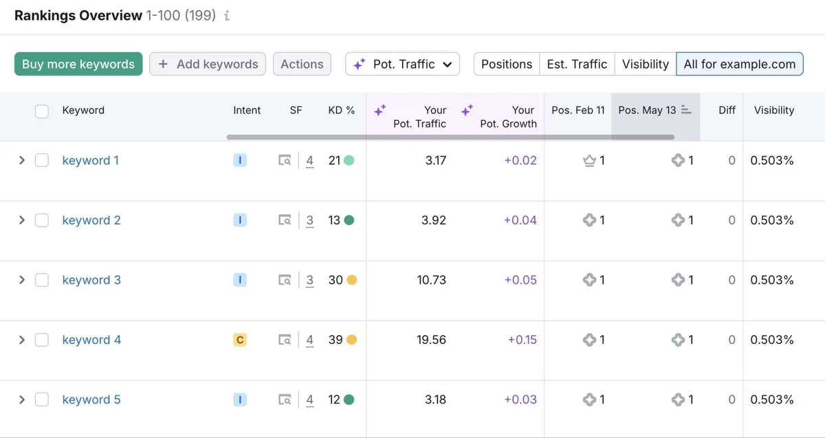 Position Tracking 工具上的 Rankings Overview 报告,显示跟踪的关键词随时间的表现。