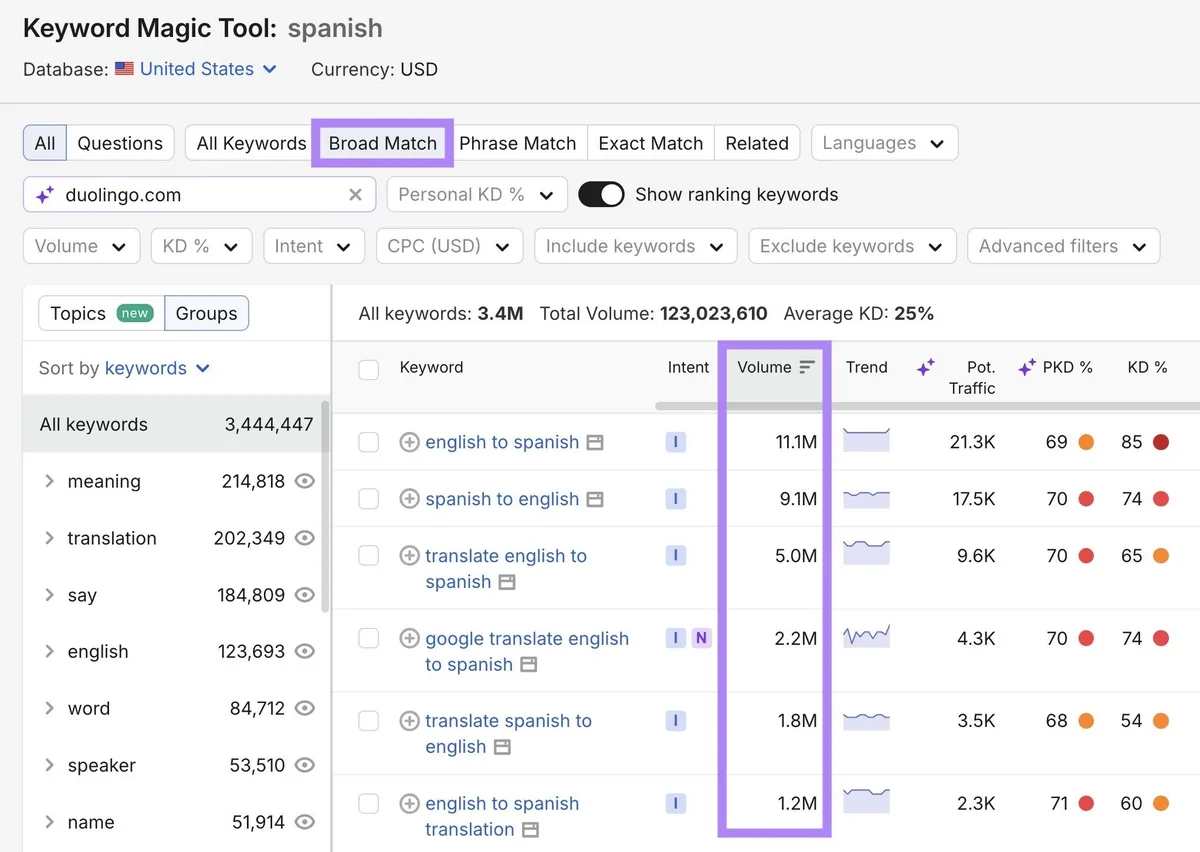 Keyword Magic Tool 报告,展示种子词“spanish”的广泛匹配关键词创意,volume 列已高亮显示。