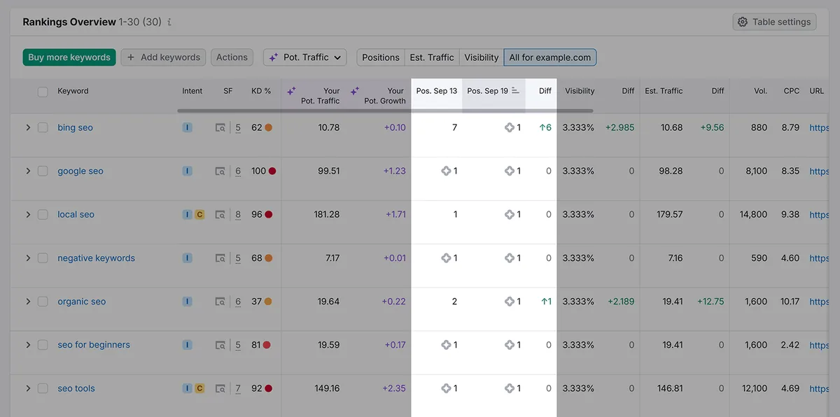 Rankings overview 表格包含关键词排名，并突出显示排名变化。