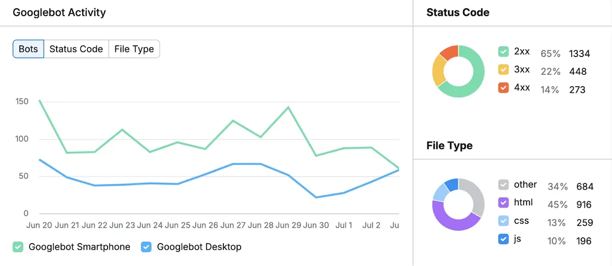 Log File Analyzer 显示 Googlebot 随时间的活动,以及状态码和文件类型。