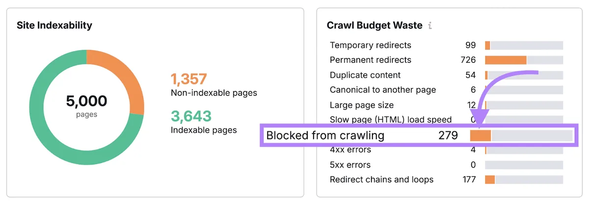 Site Audit 的 Crawlability 报告,高亮“Blocked from crawling”错误