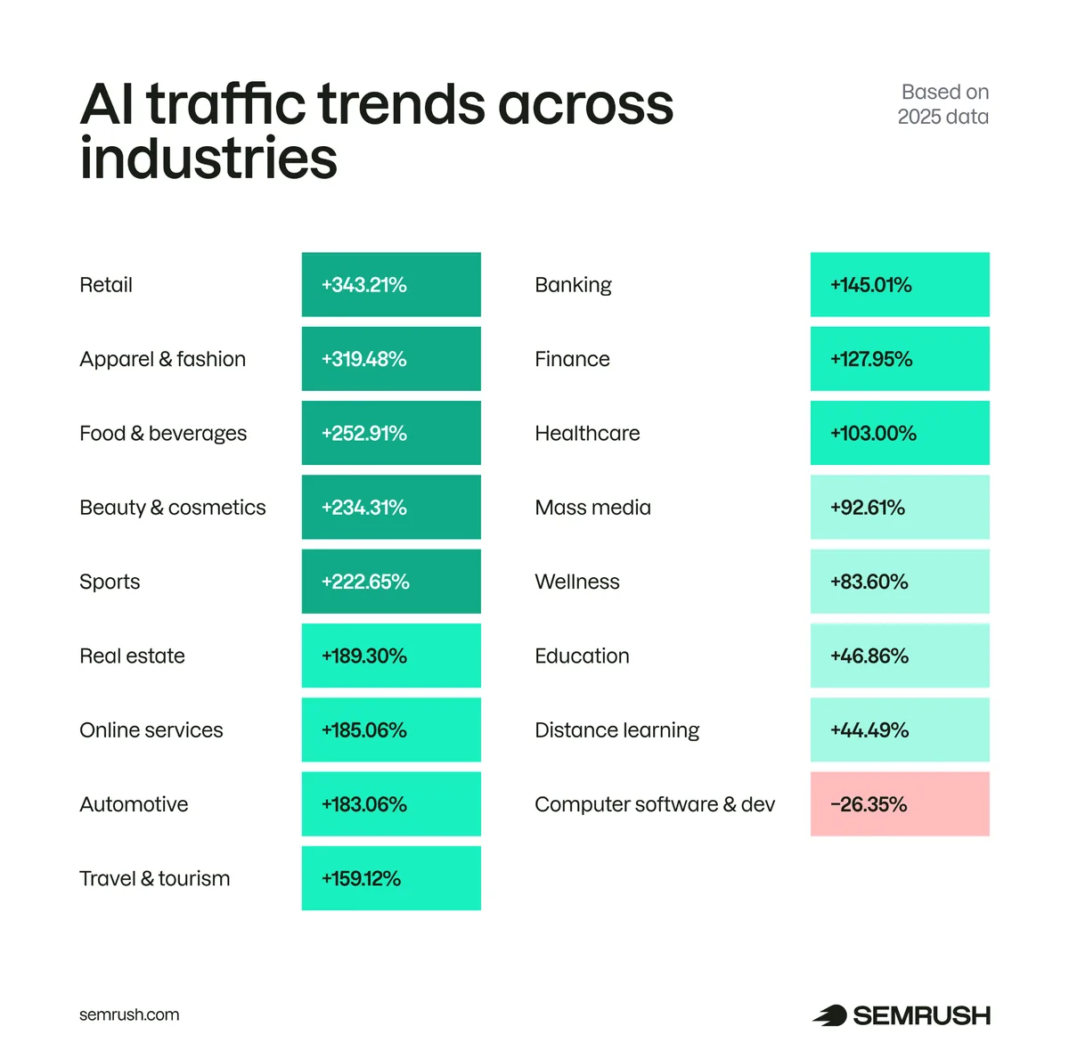 各行业的 AI 流量趋势