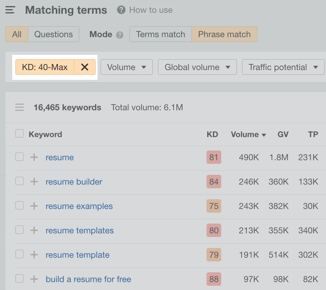 匹配词报告,来自 Ahrefs' Keywords Explorer