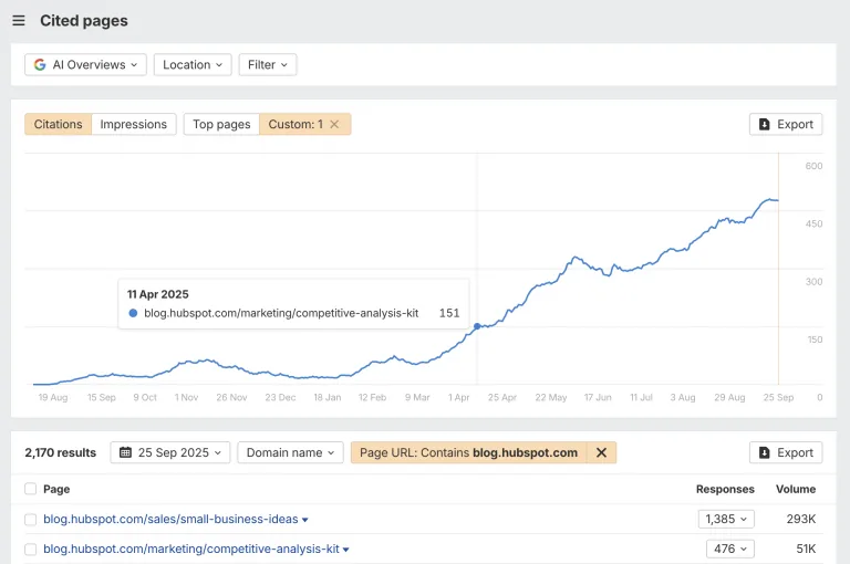 Ahrefs Brand Radar Cited Pages 展示 HubSpot 博文 AI Overview 引用增长