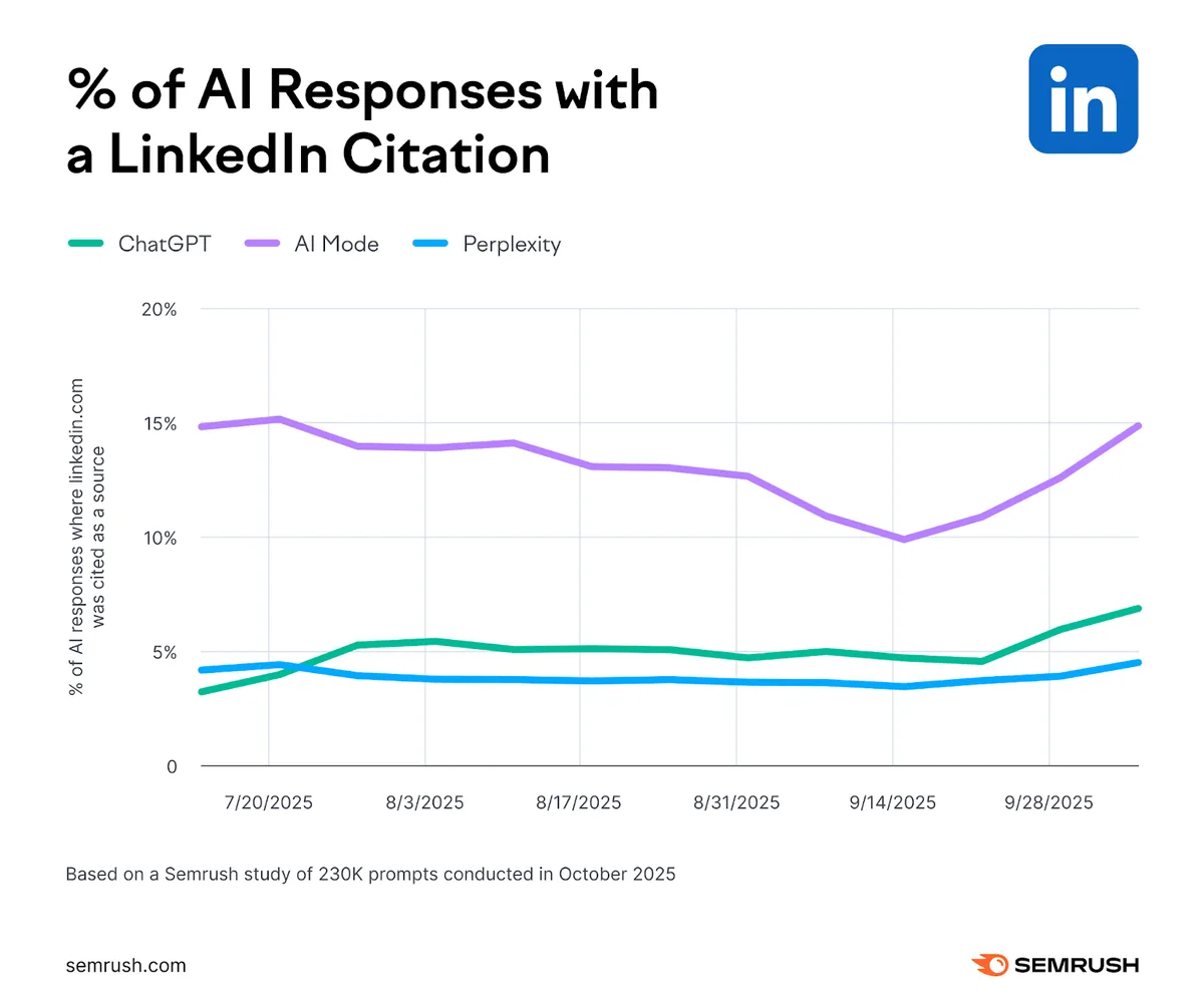 LinkedIn 的 AI 引用