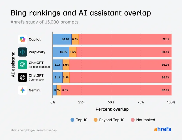 Ahrefs 使用 Brand Radar 的研究：10% 的 AI 引用与 Bing 前 10 结果重合