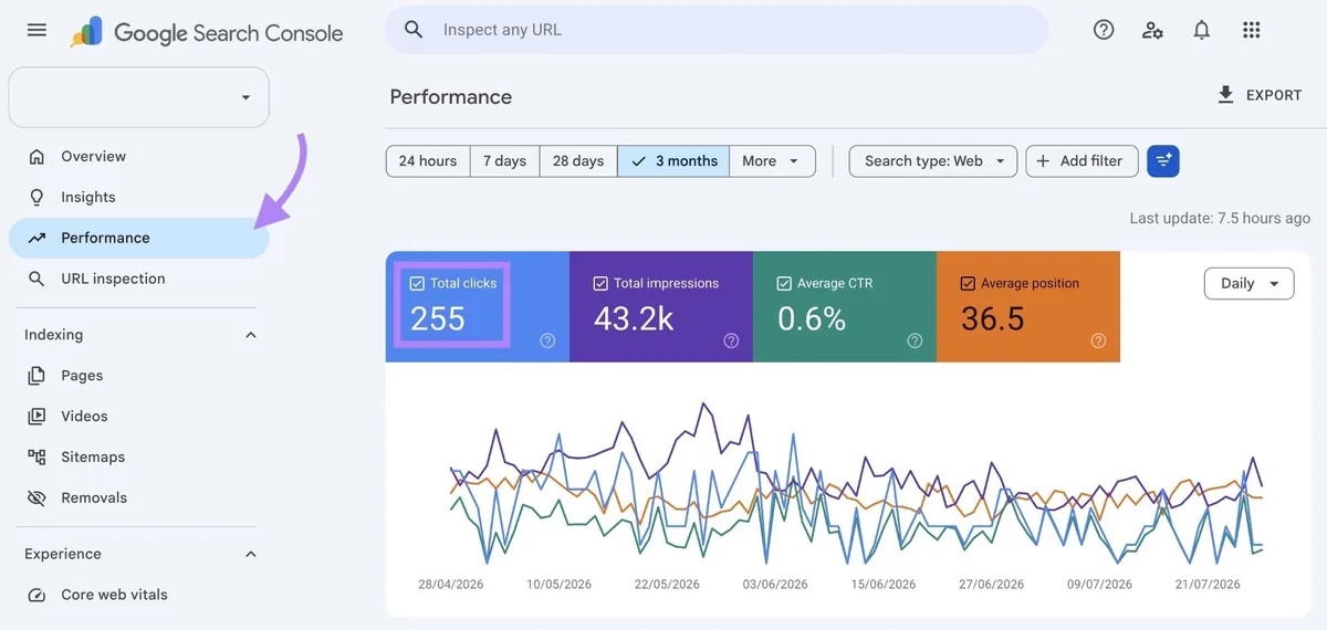 GSC 上的“Performance”报告，高亮“Total clicks”指标。