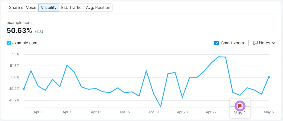 Semrush 排名跟踪报告,用小红旗标示一条备注。