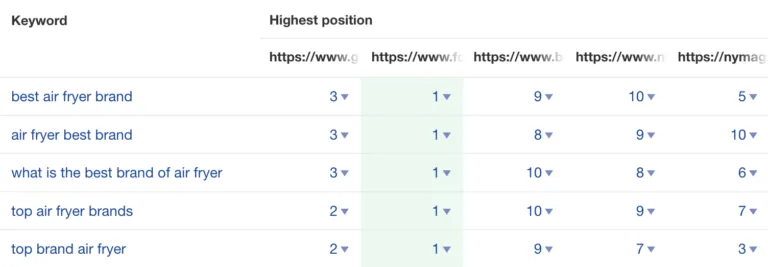 在 Ahrefs 中进行的内容差距分析显示，搜索 