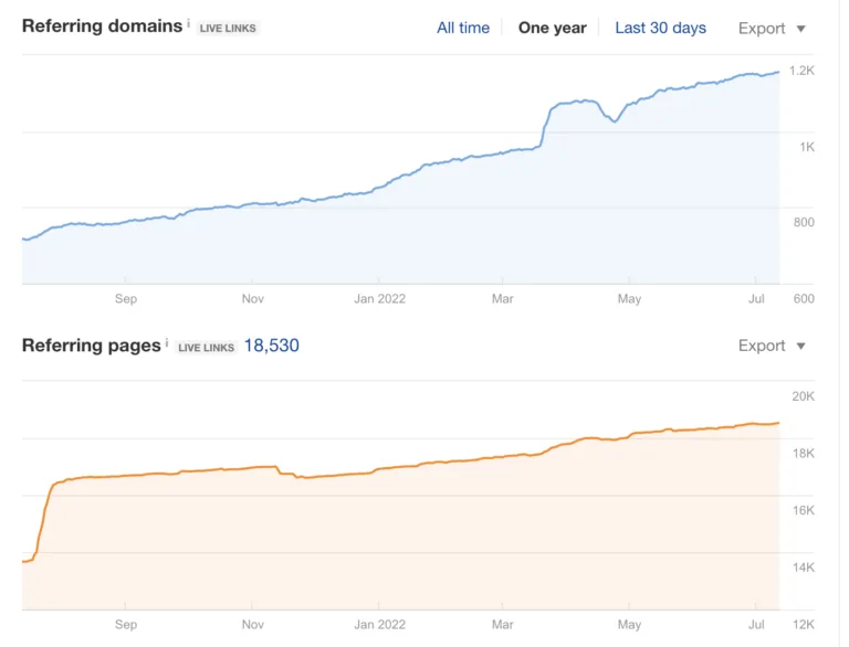 Ahrefs Overview 中的 Link Velocity