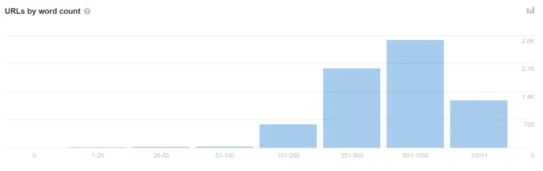 Ahrefs 的 Site Audit 中按字数统计的 URL 报告