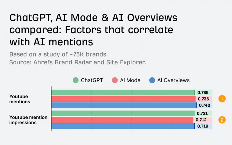Ahrefs AI 可见性相关性研究:条形图,比较 ChatGPT、AI Mode 和 AI Overviews 在 7.5 万个品牌的 YouTube 提及量和曝光量方面的相关性数值(0.712–0.740)。