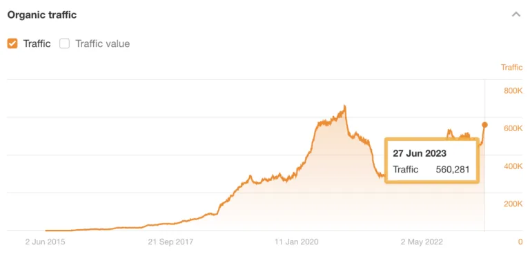 我们博客的预估月自然搜索流量，来自 Ahrefs 的 Site Explorer