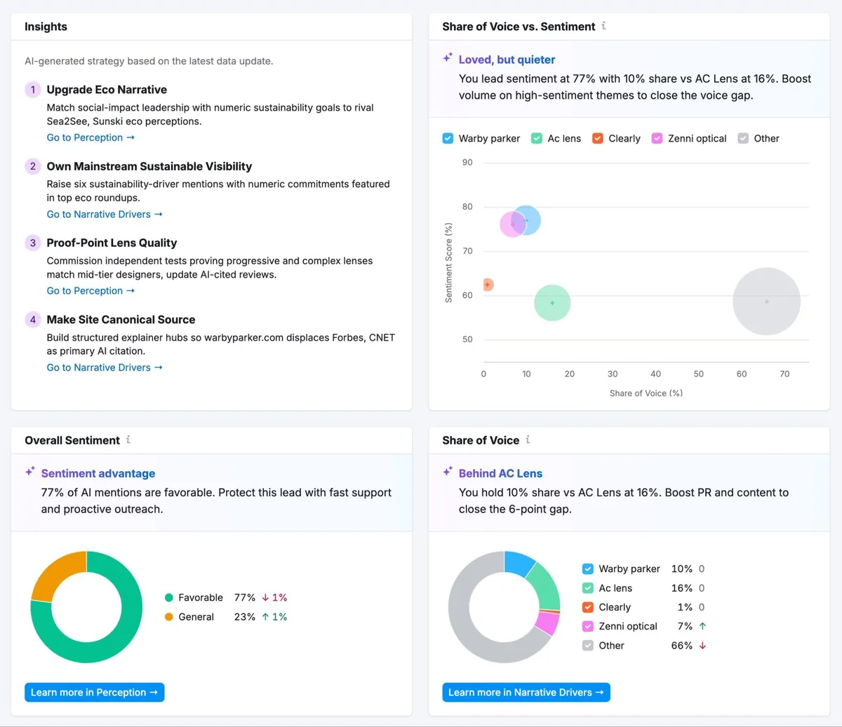 AI Brand Performance 报告，显示情感分析、声量份额和改进建议等数据。
