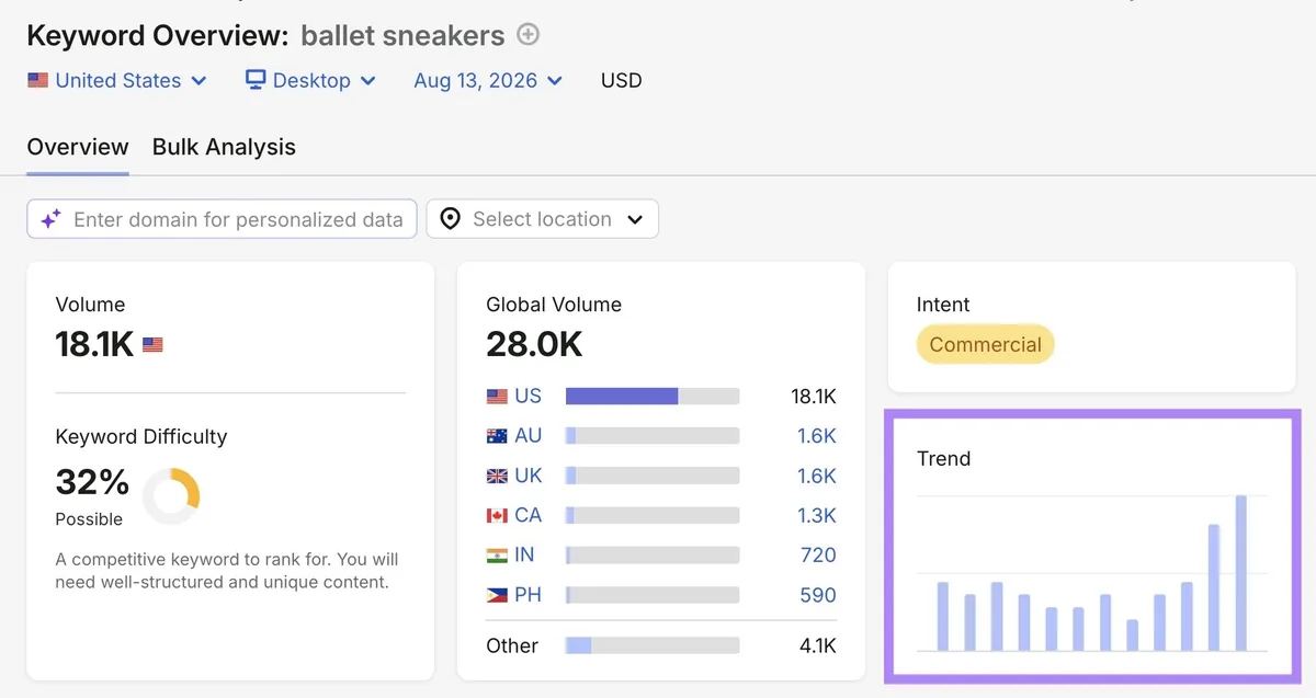 Keyword Overview 中词条“ballet sneakers”的报告,“Trend”列已高亮显示。