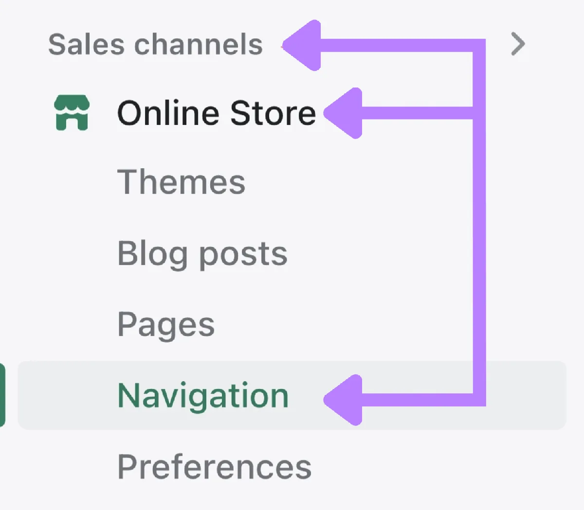 Shopify 菜单,高亮“Sales channels”、“Online Store”和“Navigation”标签页。