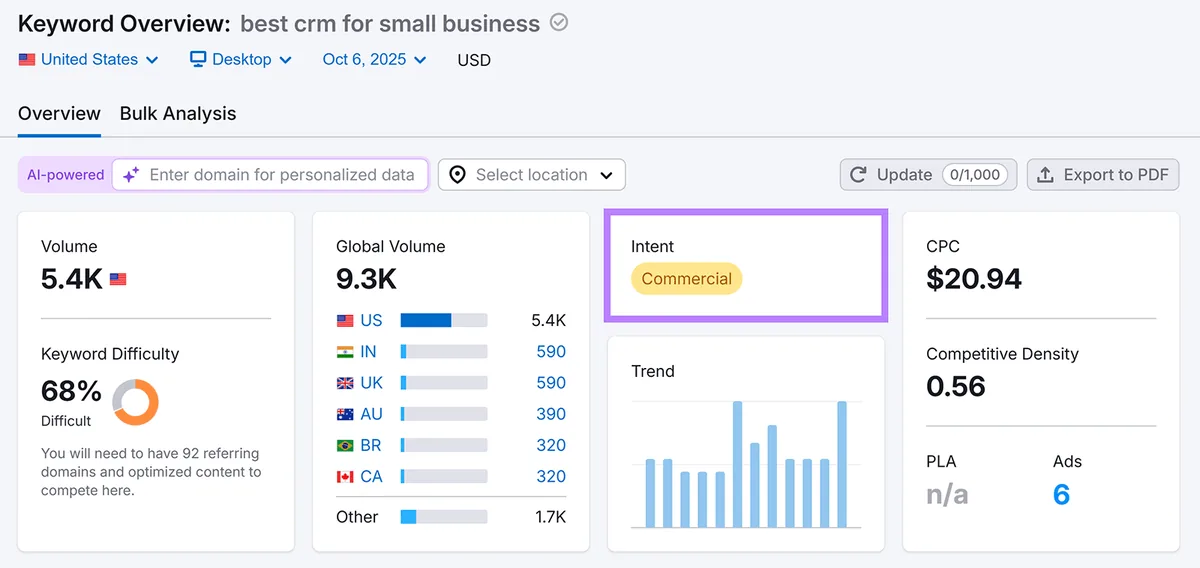 Semrush 对“best crm for small business”的 Keyword Overview,突出显示搜索量、CPC 和商业意图。