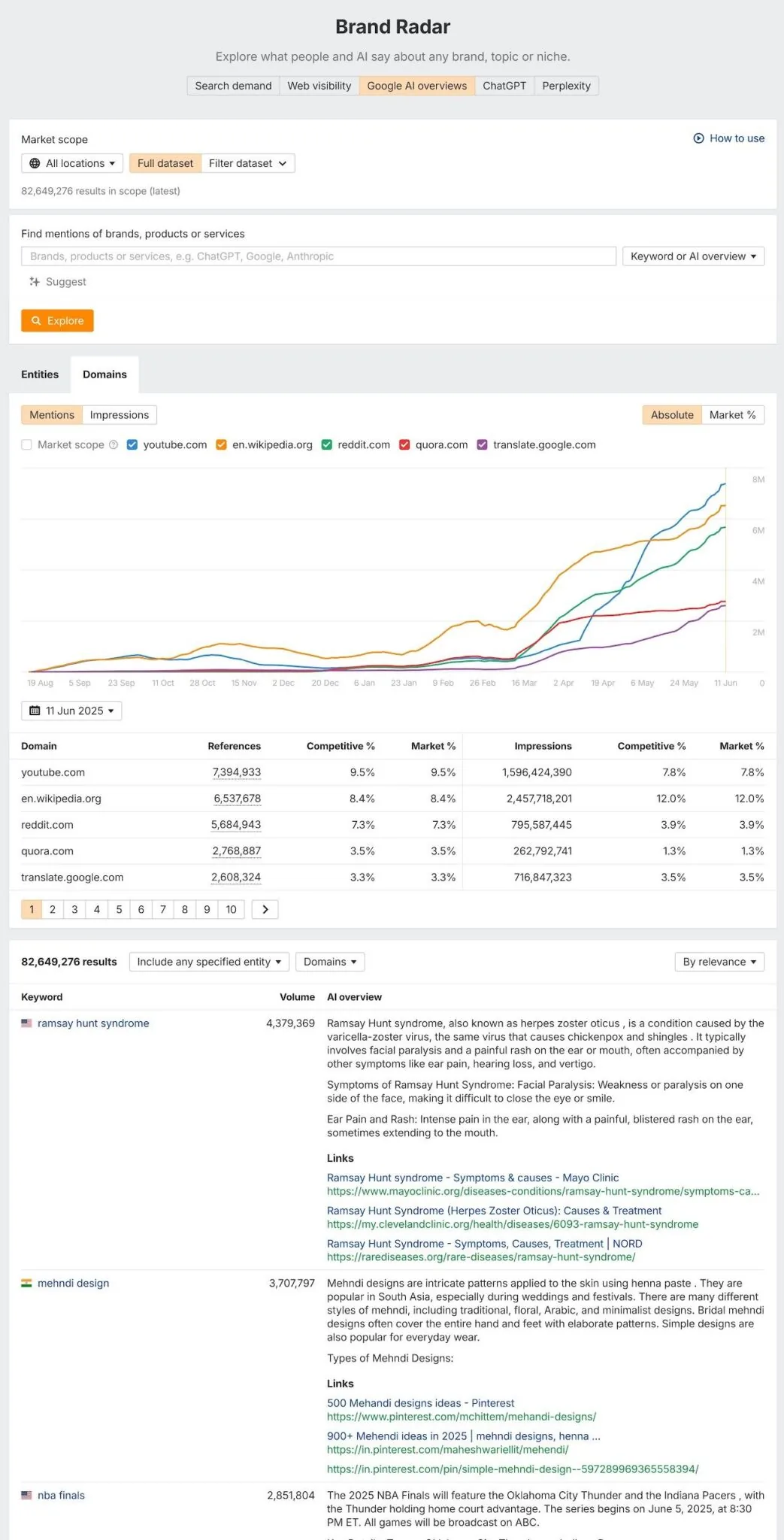 Ahrefs Brand Radar