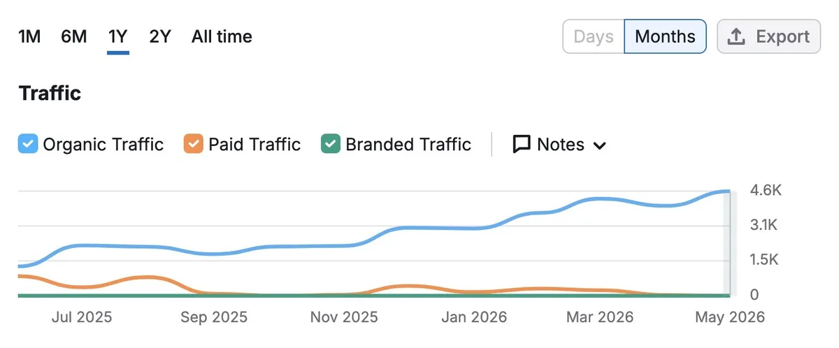 Domain Overview 显示 Semrush 一篇博客文章去年自然流量随时间的变化。
