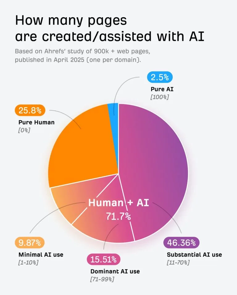 有多少页面由 AI 创建或辅助创建