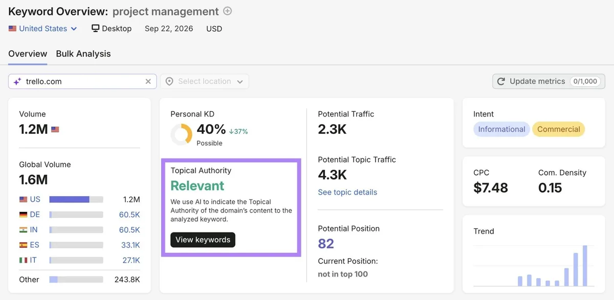 Keyword Overview 中词条“project management”的报告，“Topical Authority”已高亮显示。