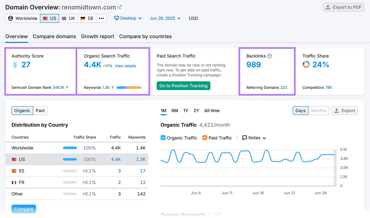 renomidtown.com 的 Domain Overview 报告