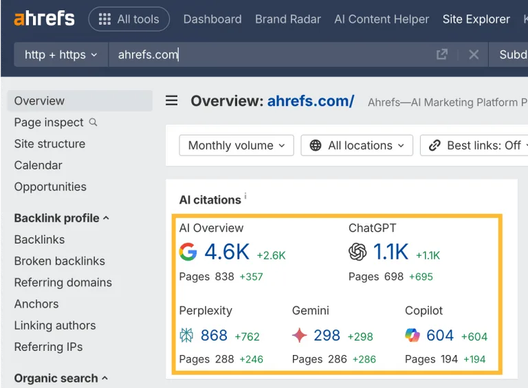 一张 Ahrefs Site Explorer 概览截图，高亮显示“AI citations（AI 引用）”模块。它显示 ahrefs.com 从 AI Overview 获得 4.6K 次引用，从 ChatGPT 获得 1.1K 次，说明优质内容能获得 AI 提及。
