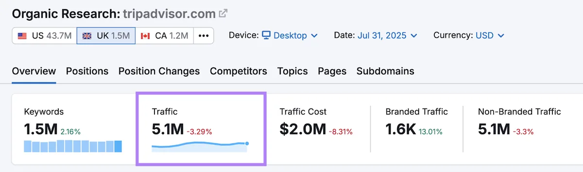 Organic Rankings 工具中高亮 tripadvisor.com 的英国流量指标。