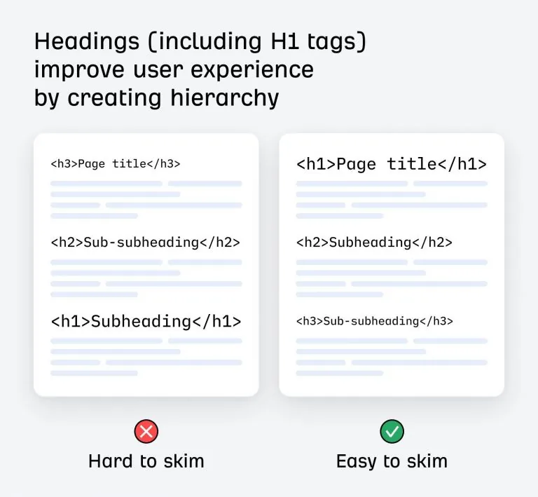 信息图,展示正确的 HTML 标题层级及其对用户体验的影响