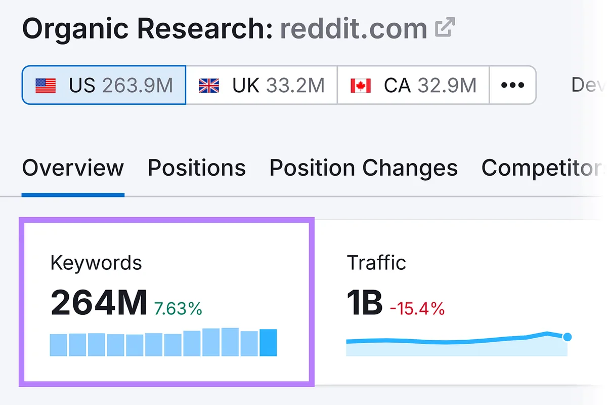 Semrush Organic Rankings 报告突出显示 reddit.com 的 264M 个关键词。