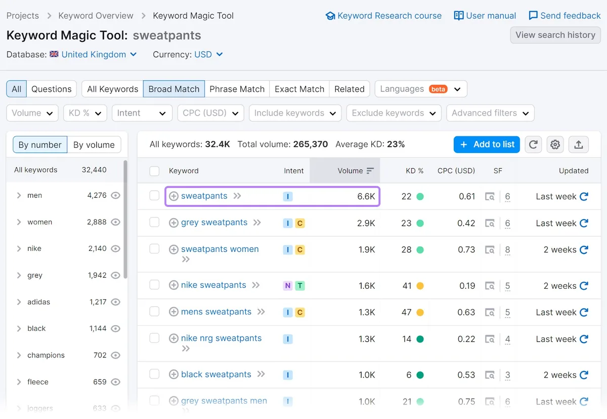 Keyword Magic Tool 中“sweatpants”搜索的结果