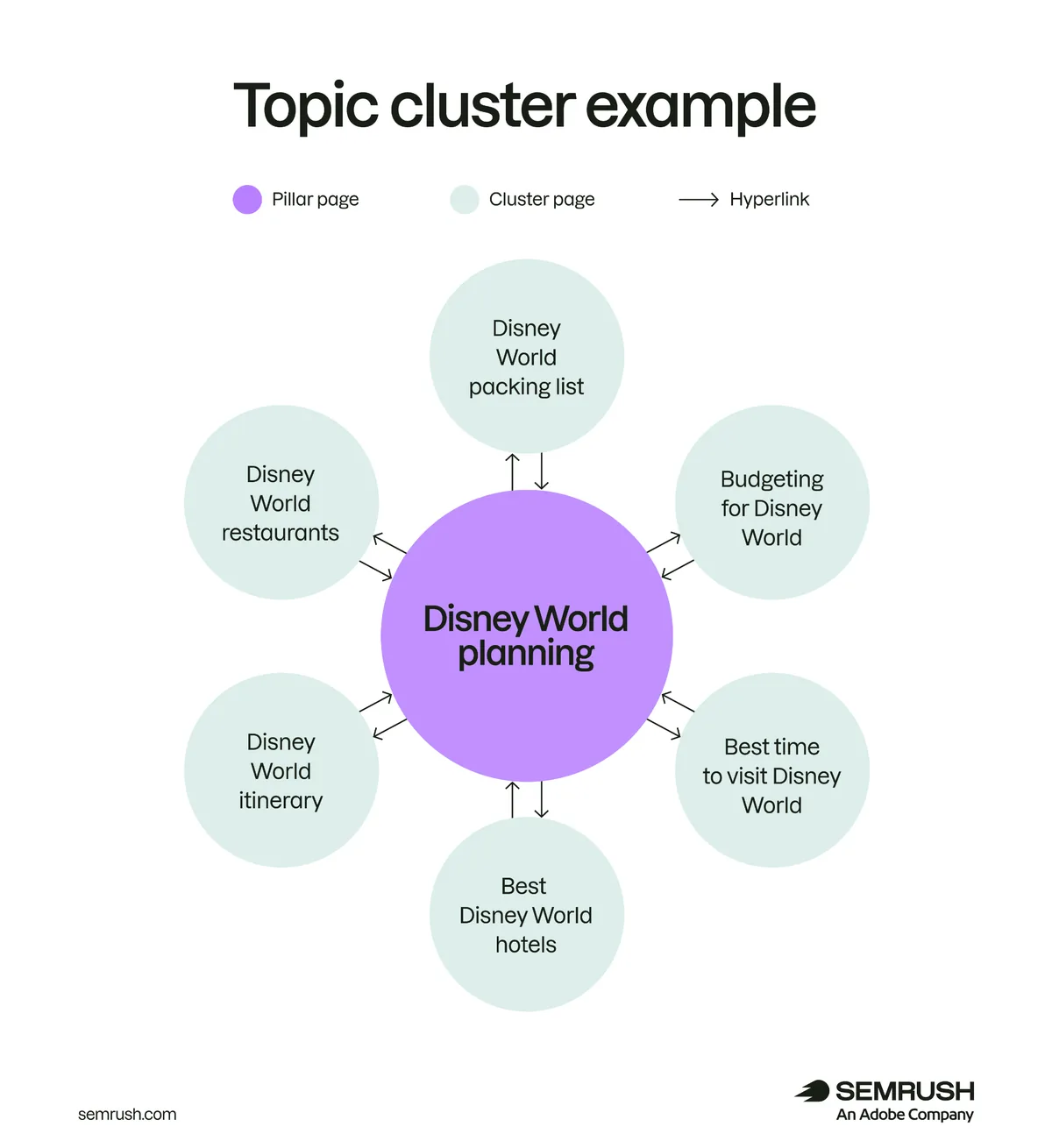 一张展示 SEO 话题聚类示例的图表，以“Disney World Planning”为例