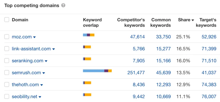 自然搜索竞争对手,来自 Ahrefs' Site Explorer