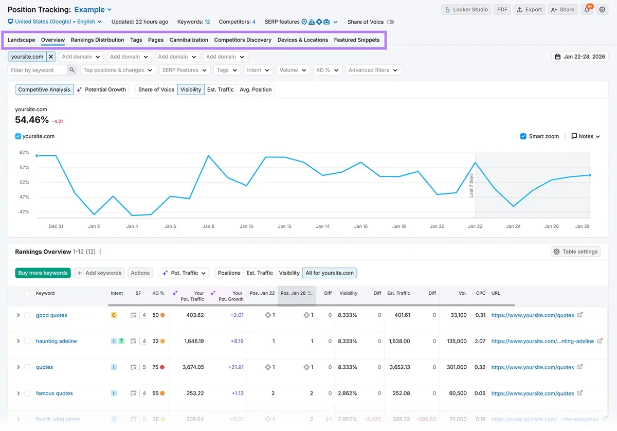 Semrush Position Tracking 报告显示 54.46% 的可见度、可见度趋势图和关键词排名数据