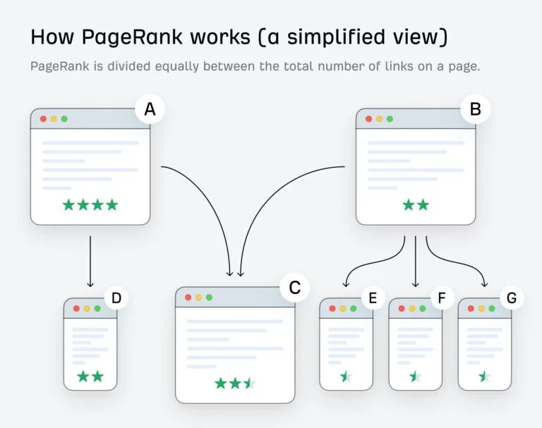 PageRank 如何运作(简化版)